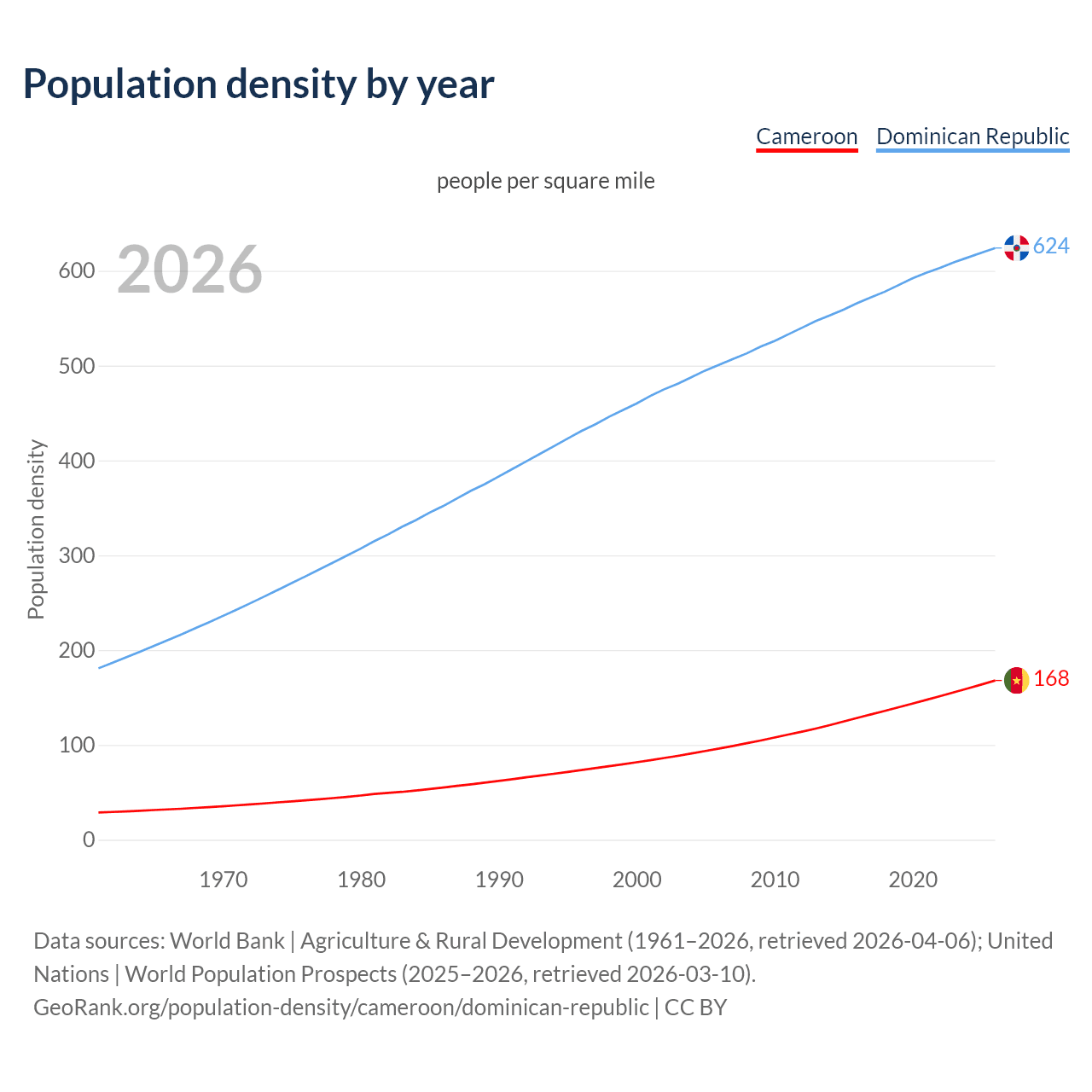 Population density