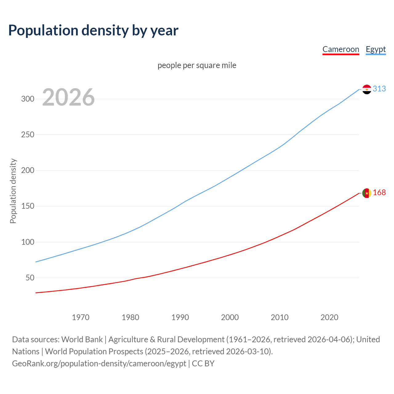 Population density