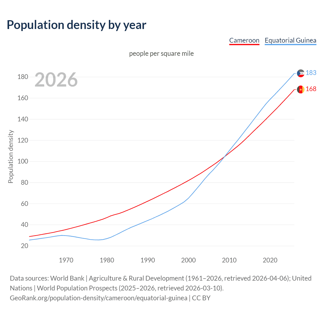 Population density