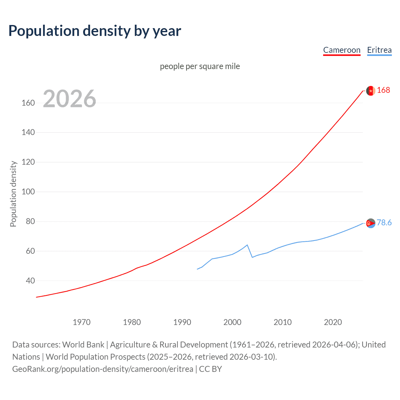 Population density