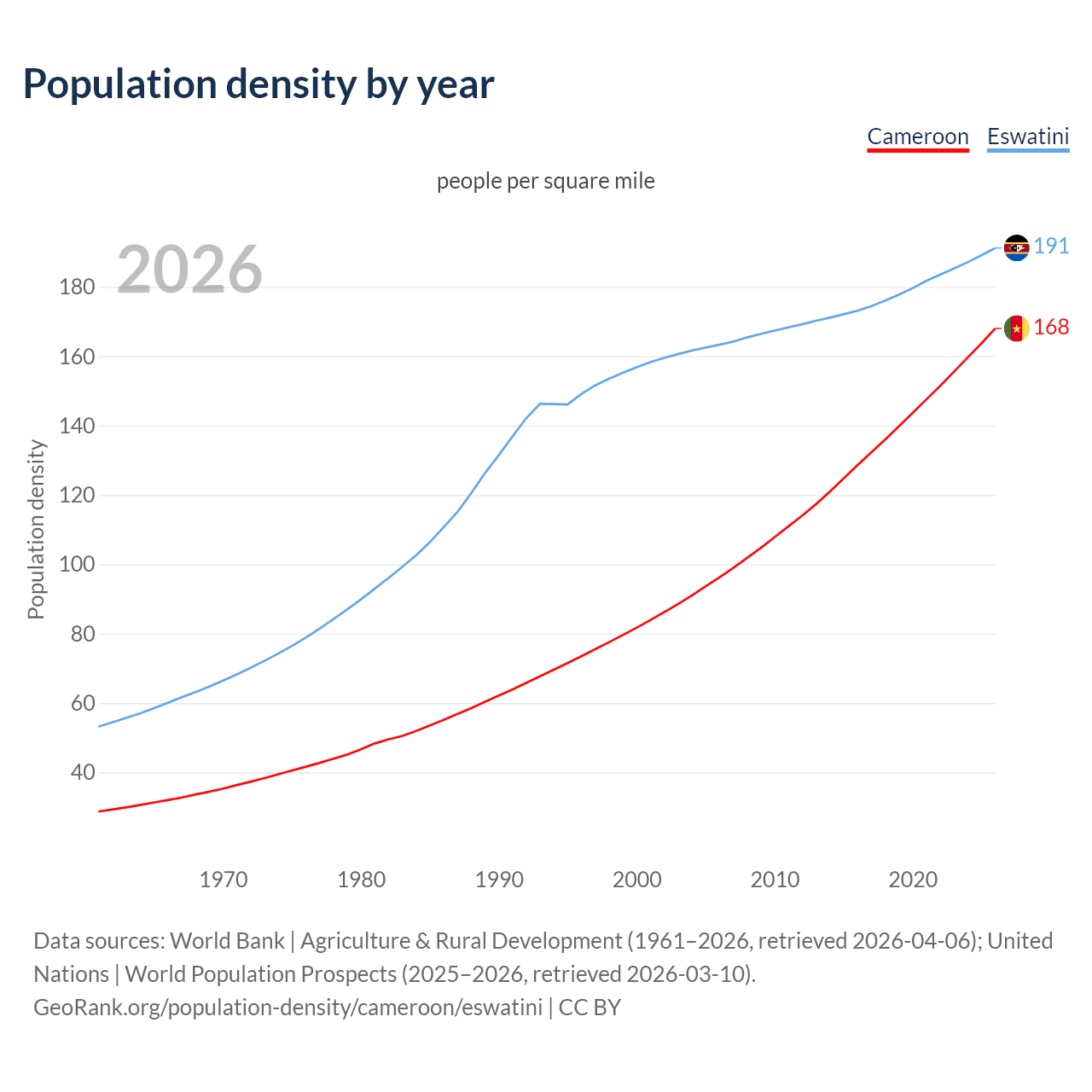 Population density