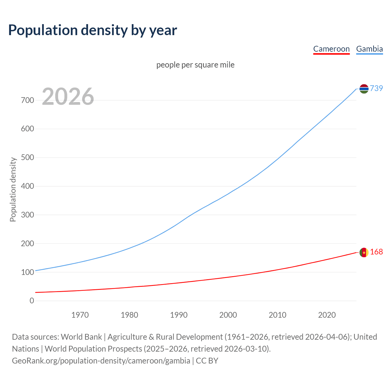 Population density