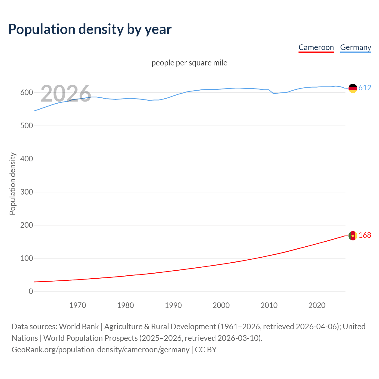 Population density