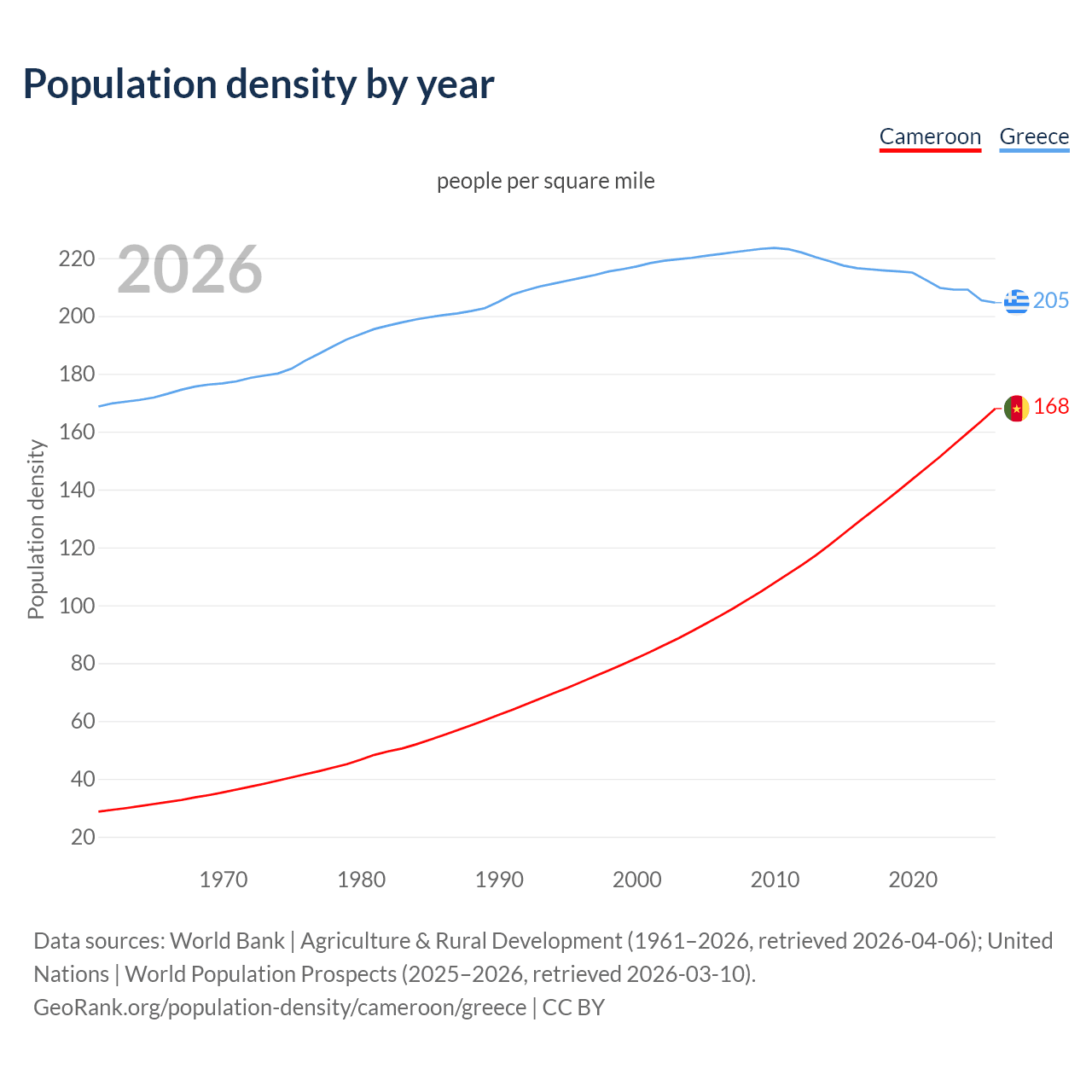 Population density
