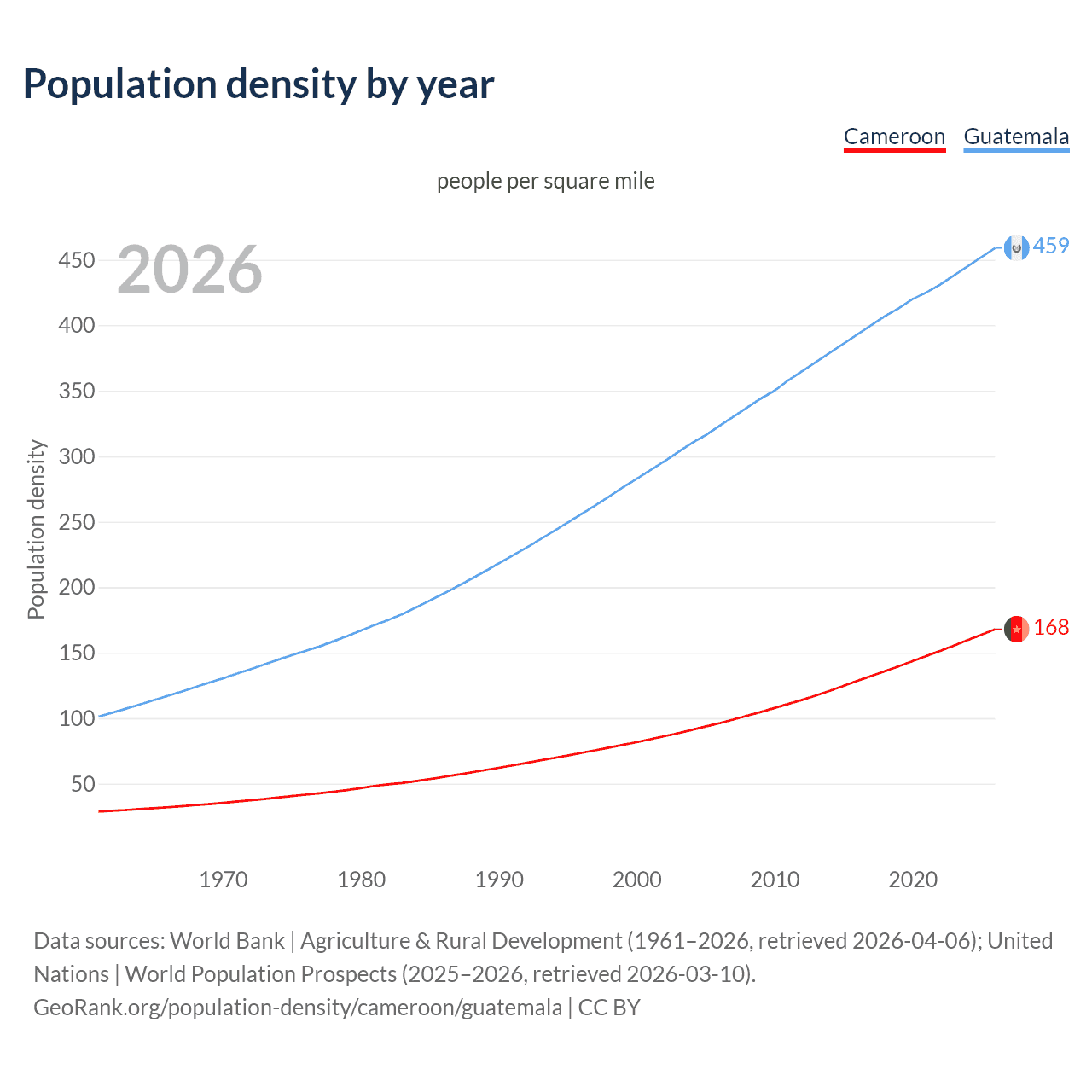 Population density