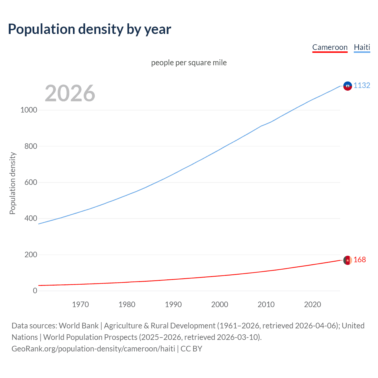 Population density