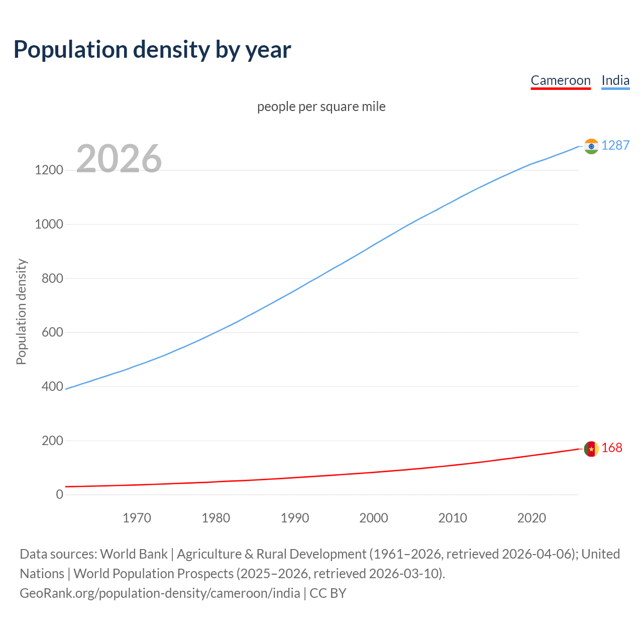 Population density