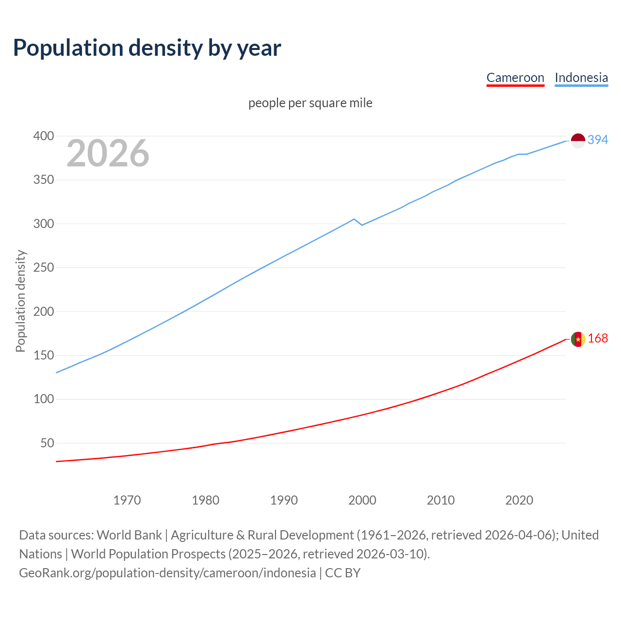 Population density