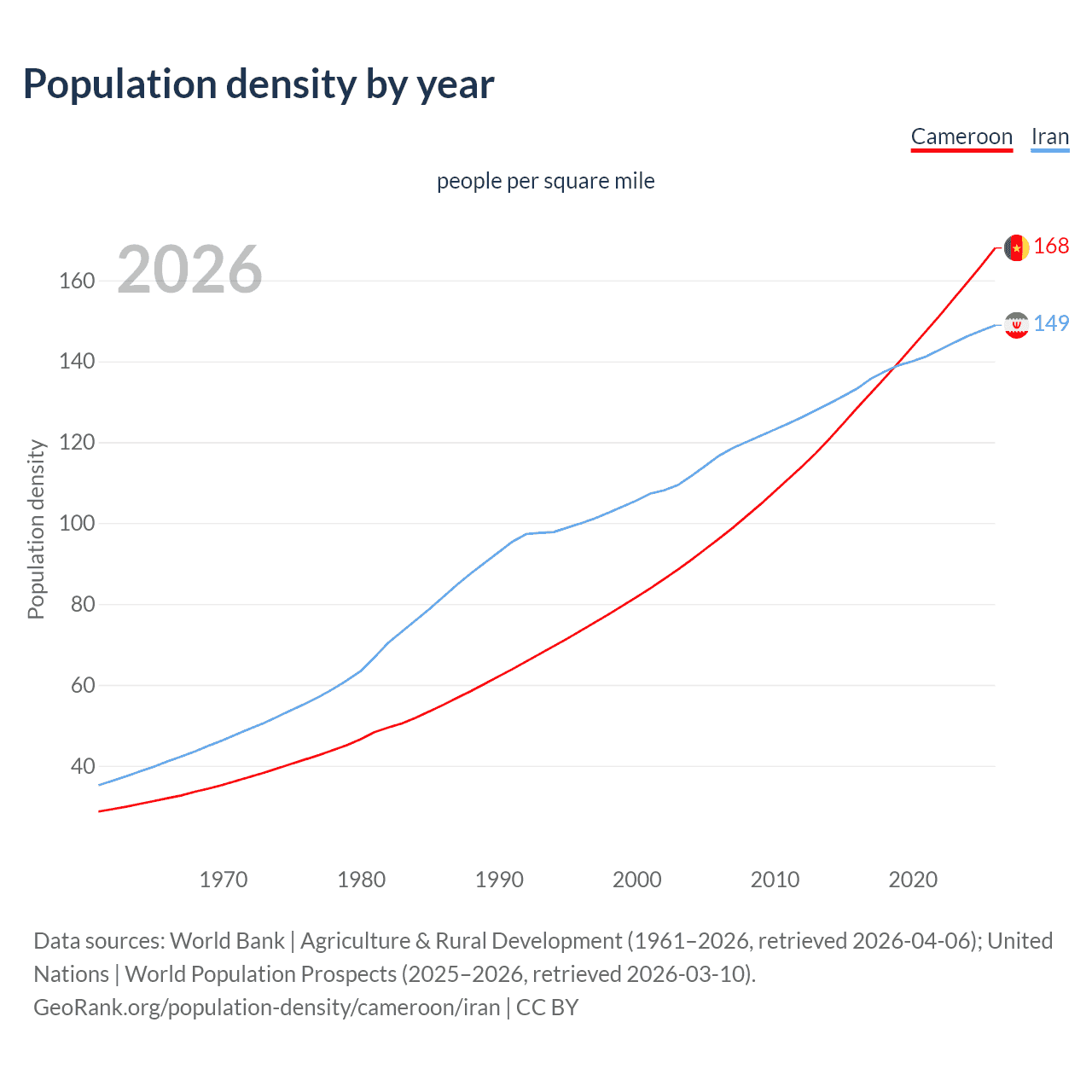 Population density