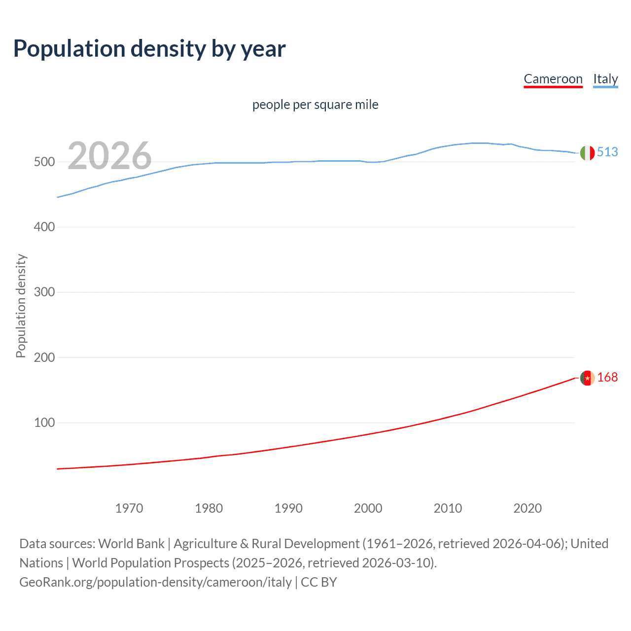 Population density