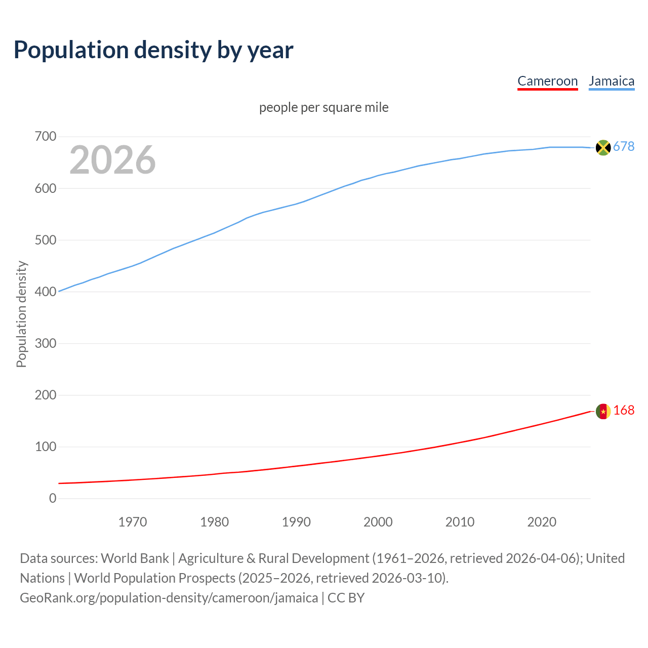 Population density