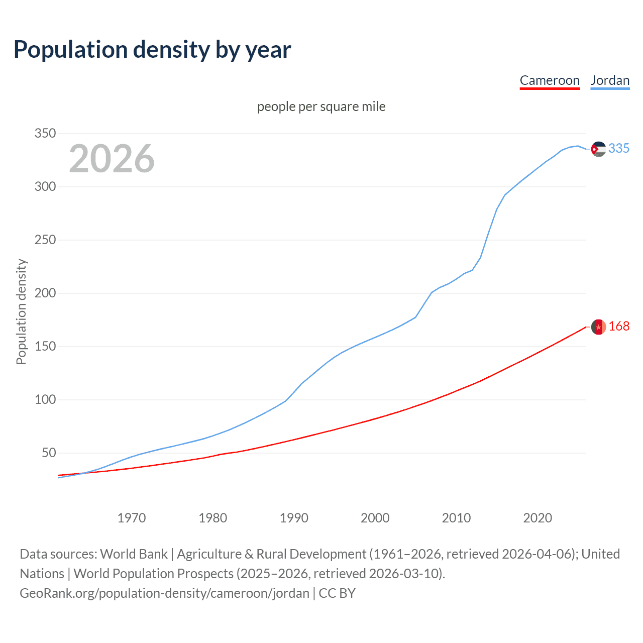 Population density