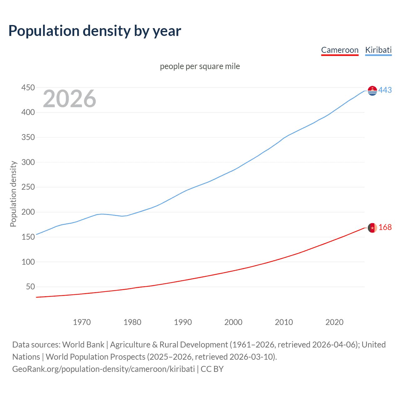 Population density