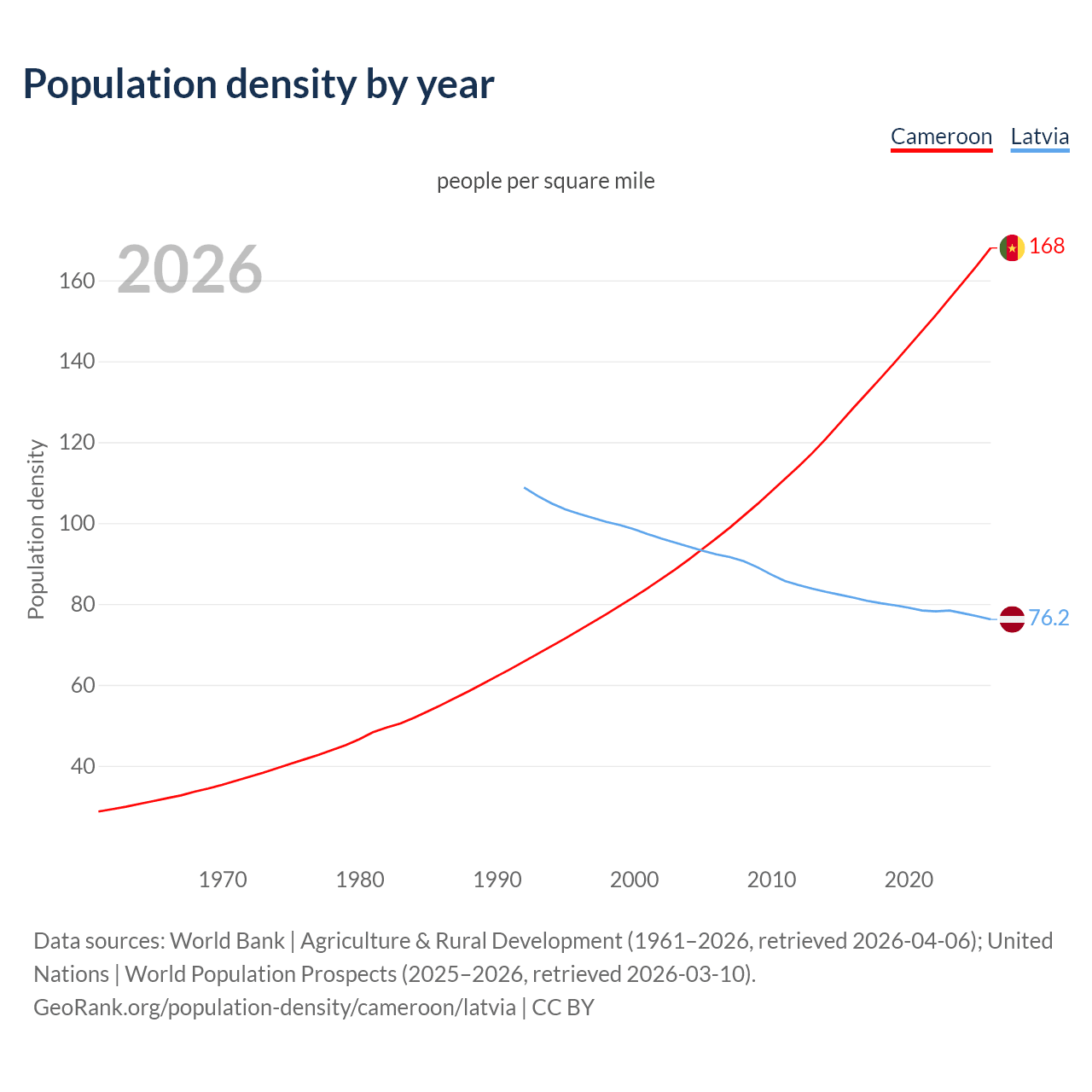 Population density