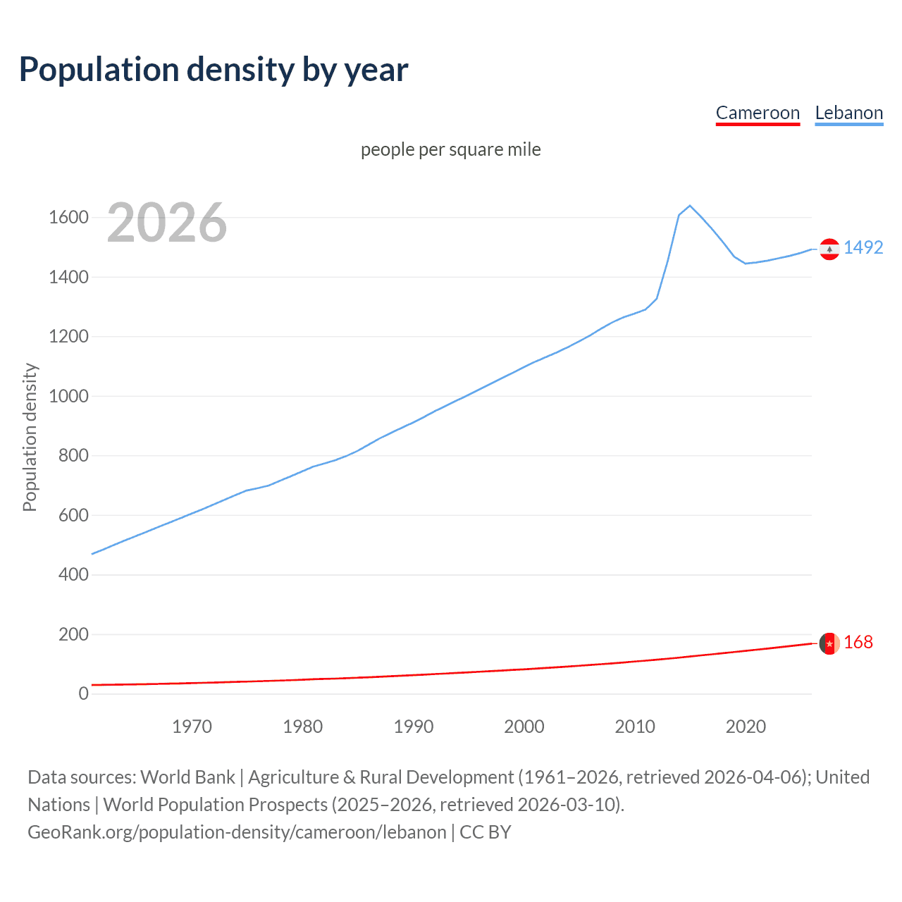 Population density