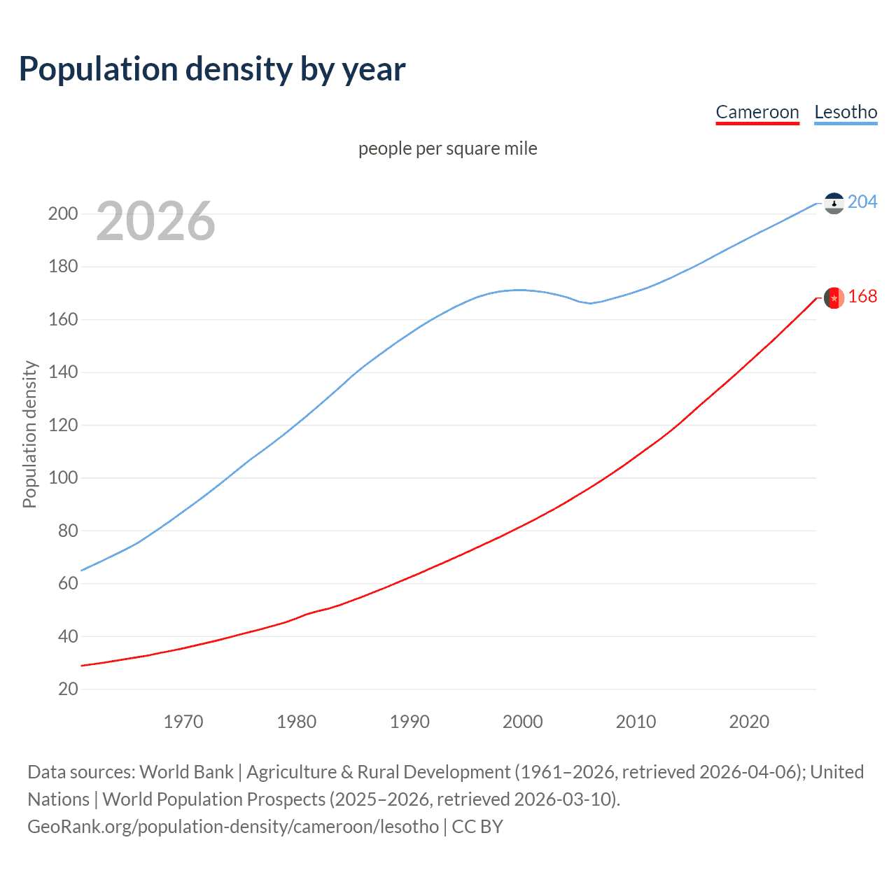 Population density