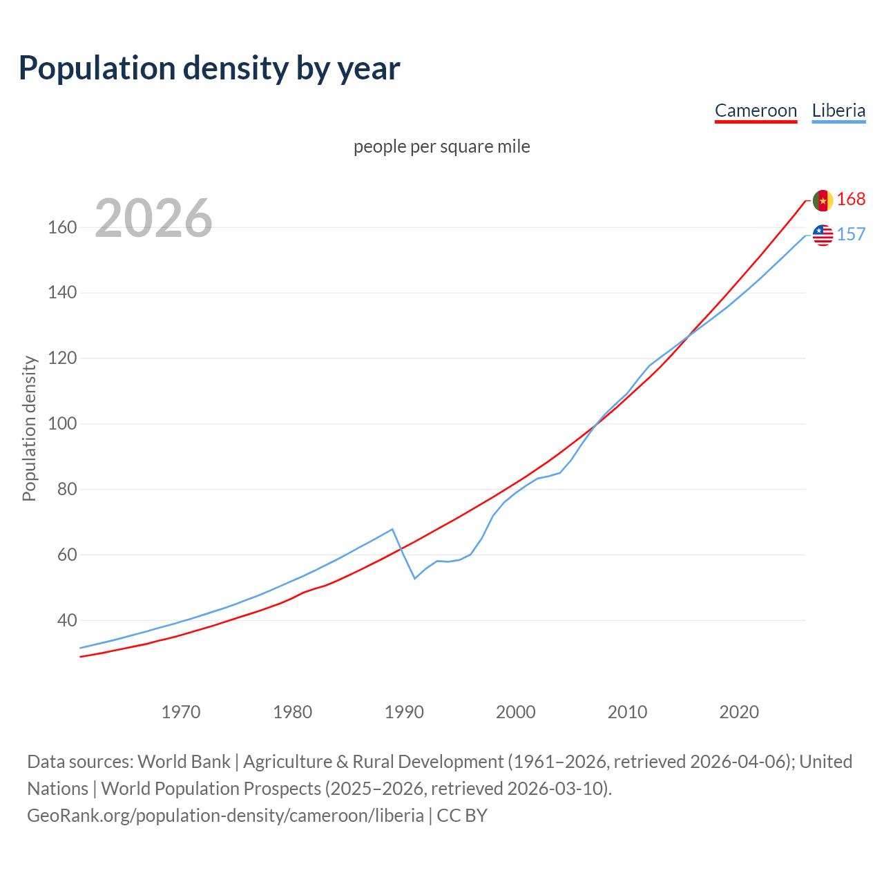 Population density