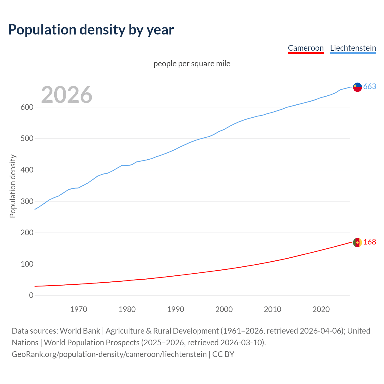Population density
