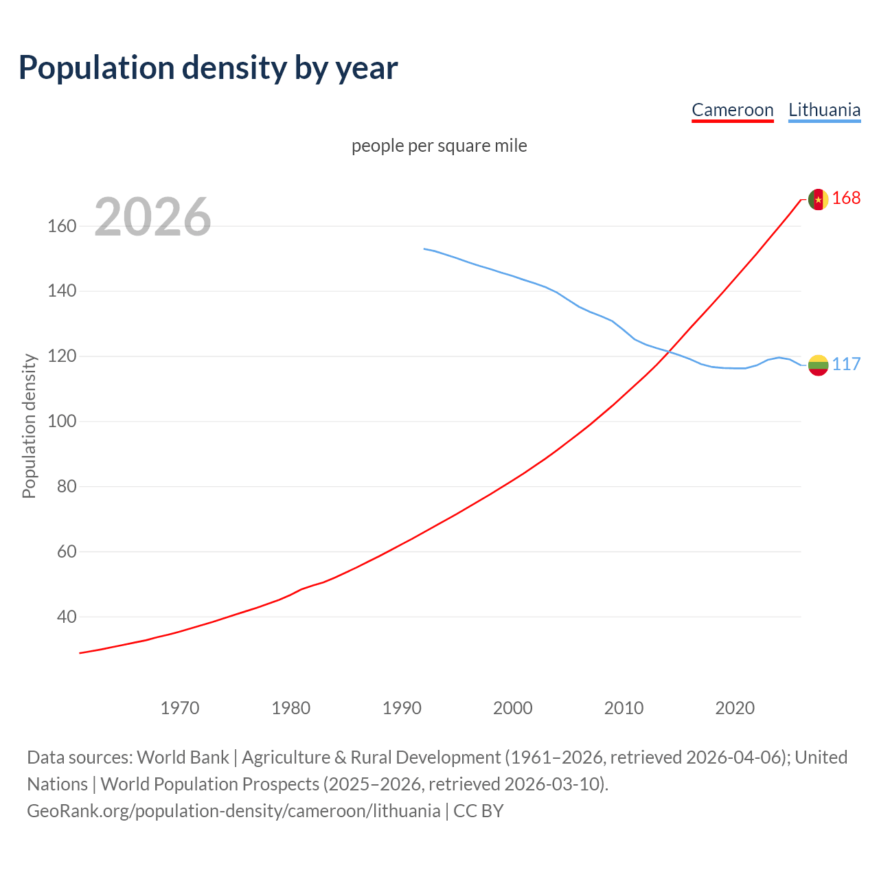 Population density