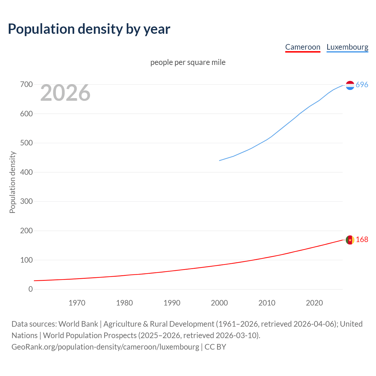 Population density