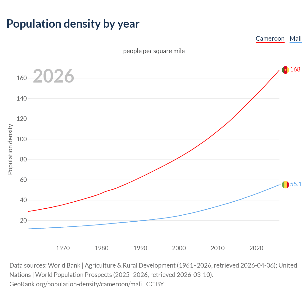 Population density
