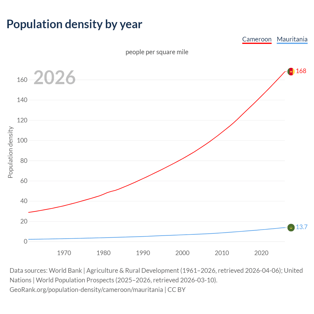 Population density