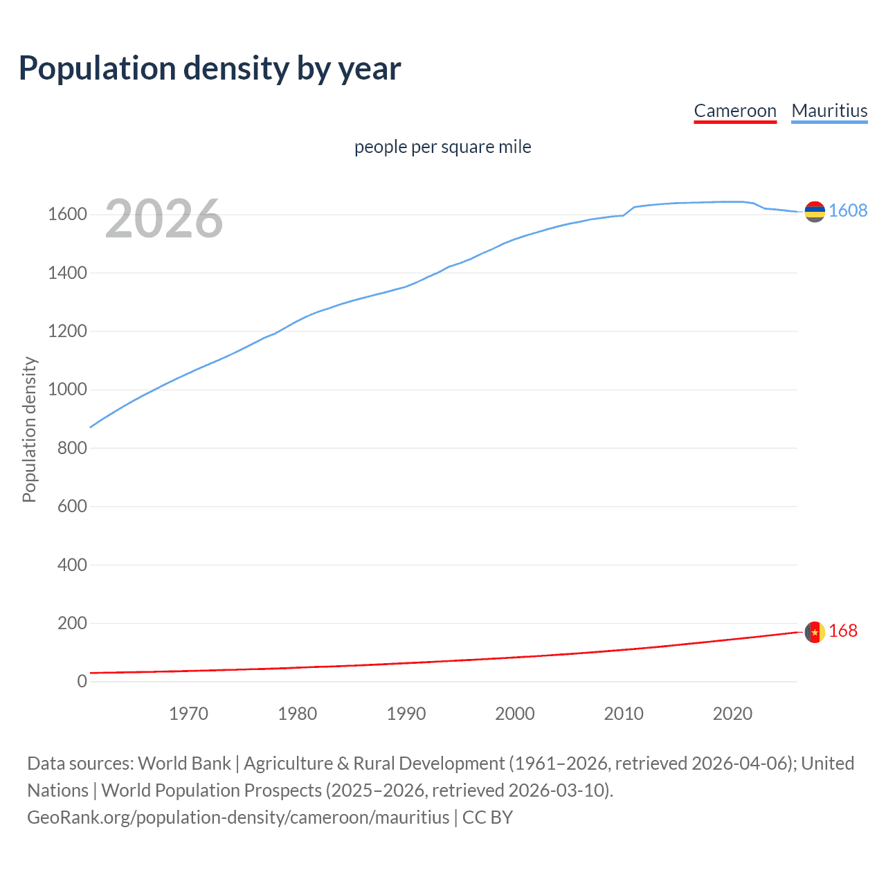 Population density