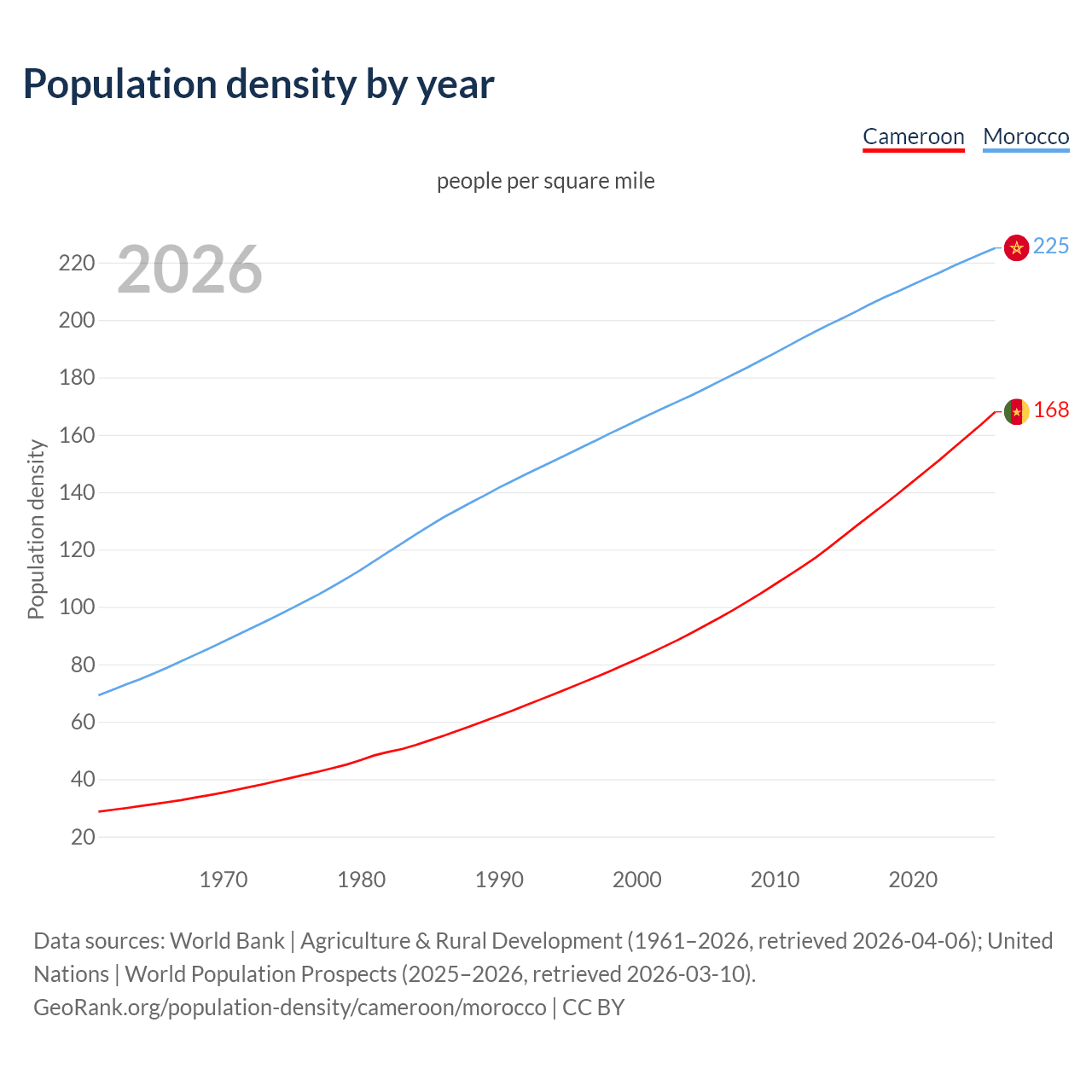 Population density