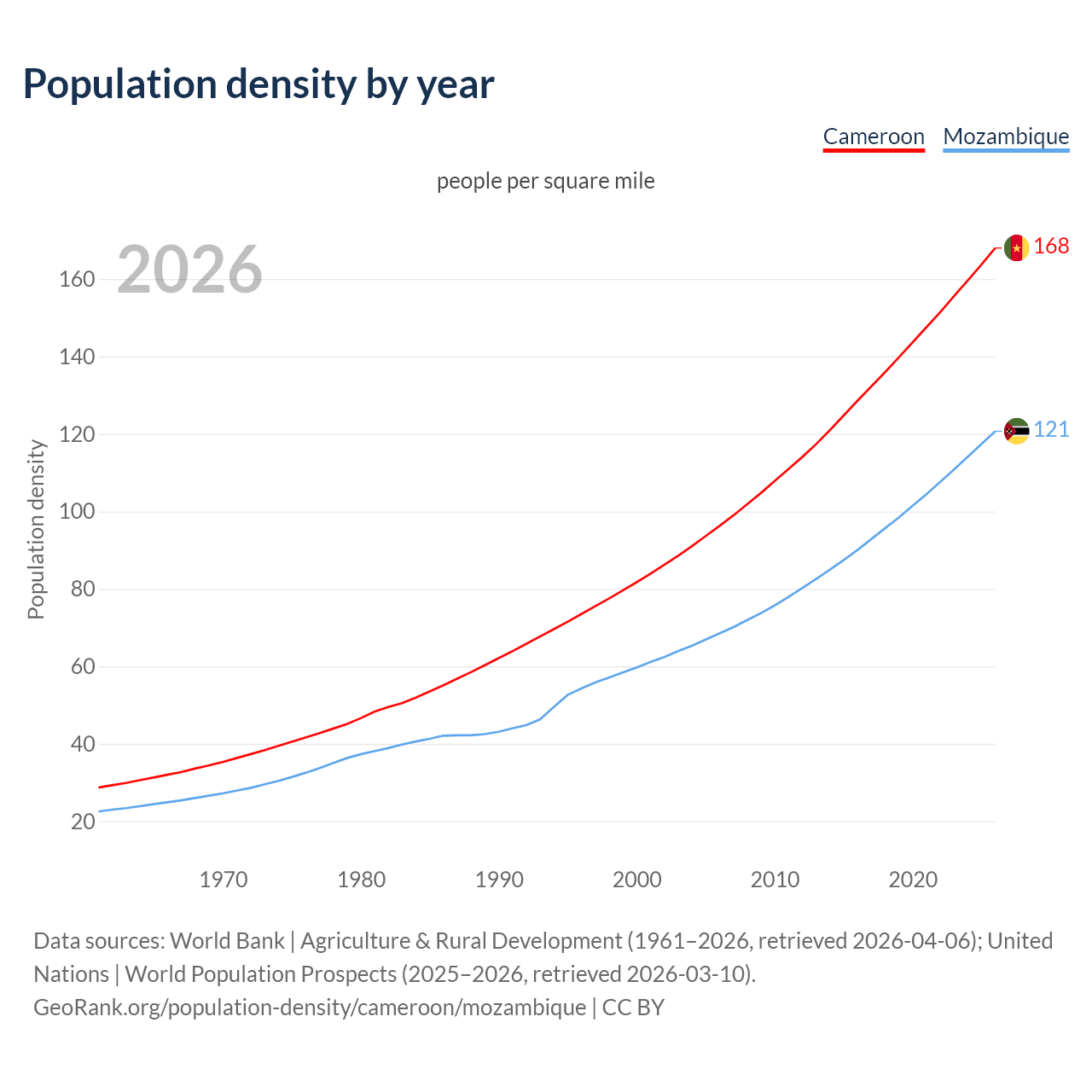 Population density