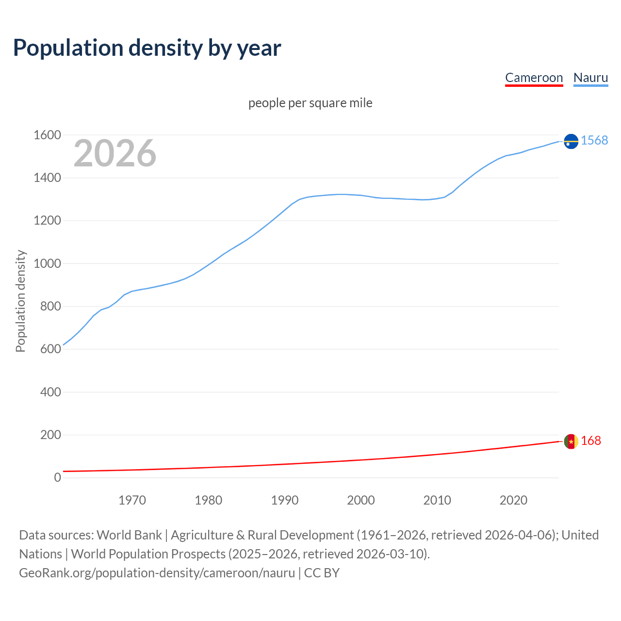 Population density