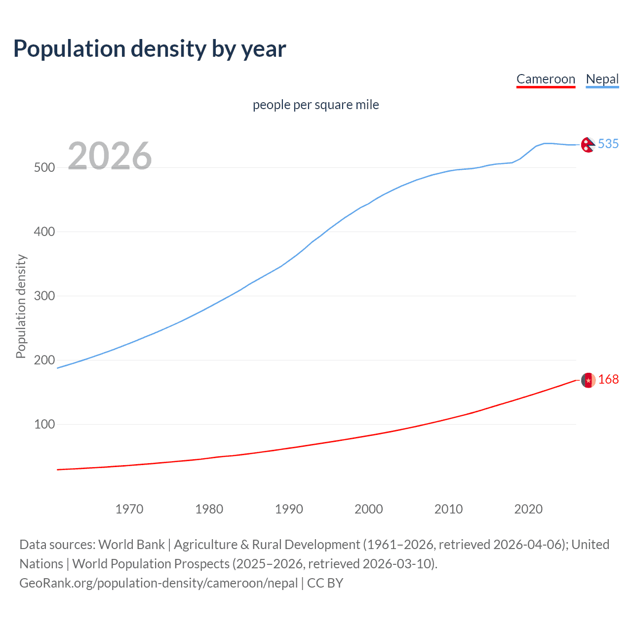 Population density