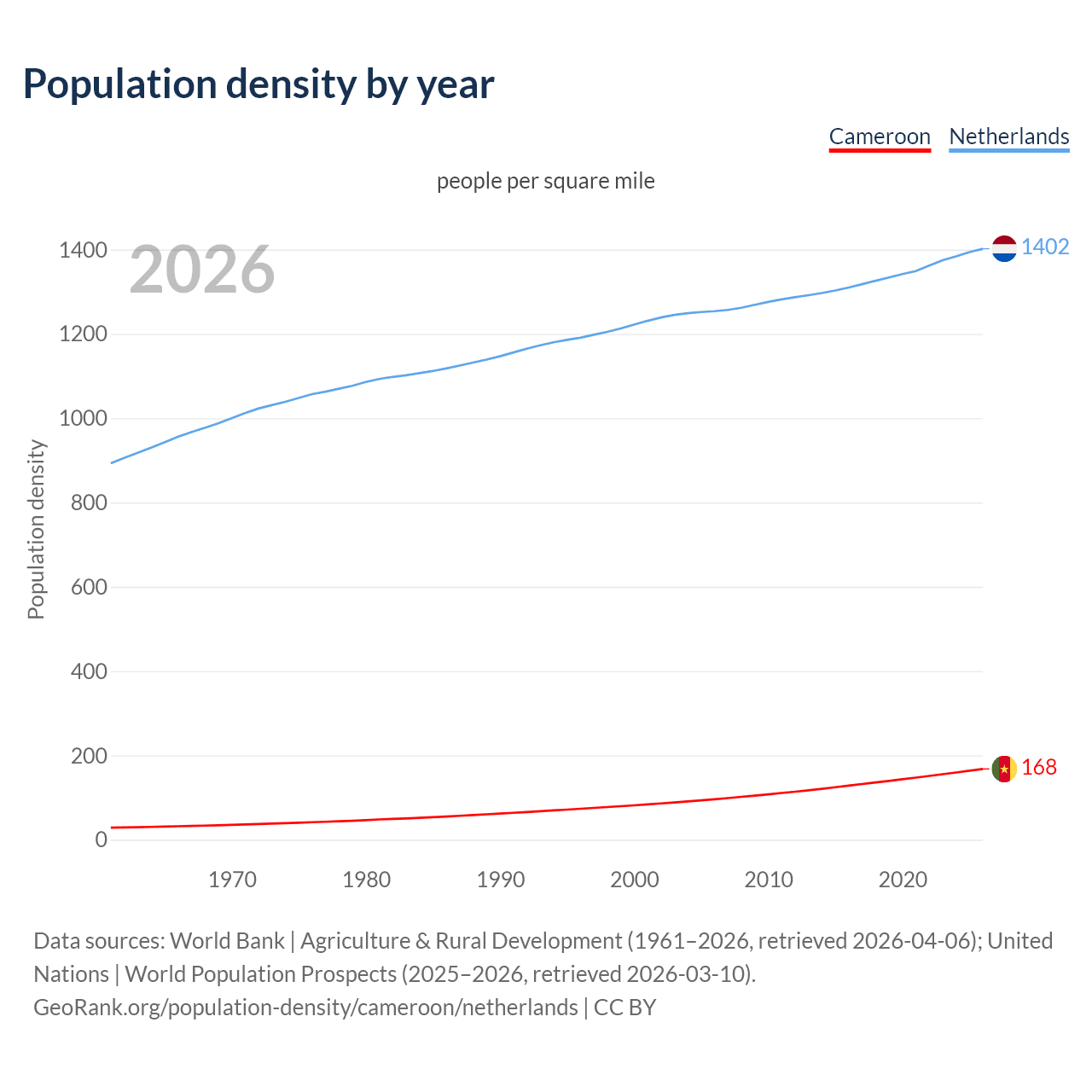 Population density