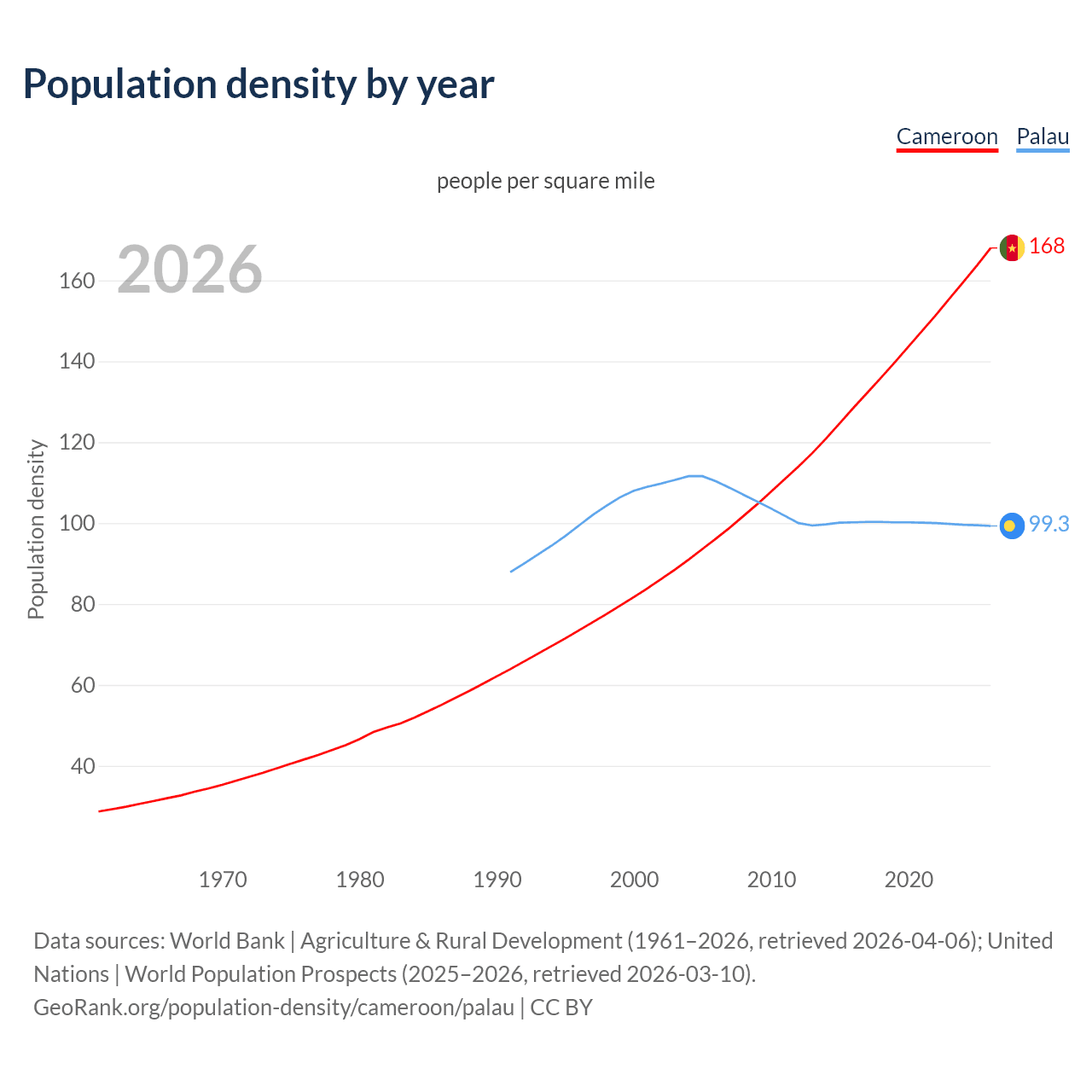 Population density