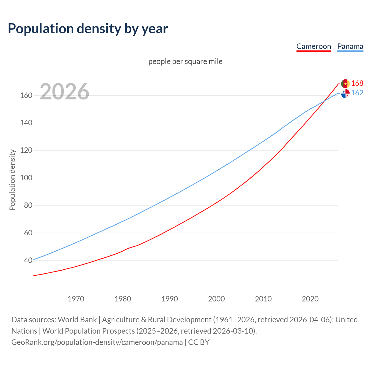 Population density