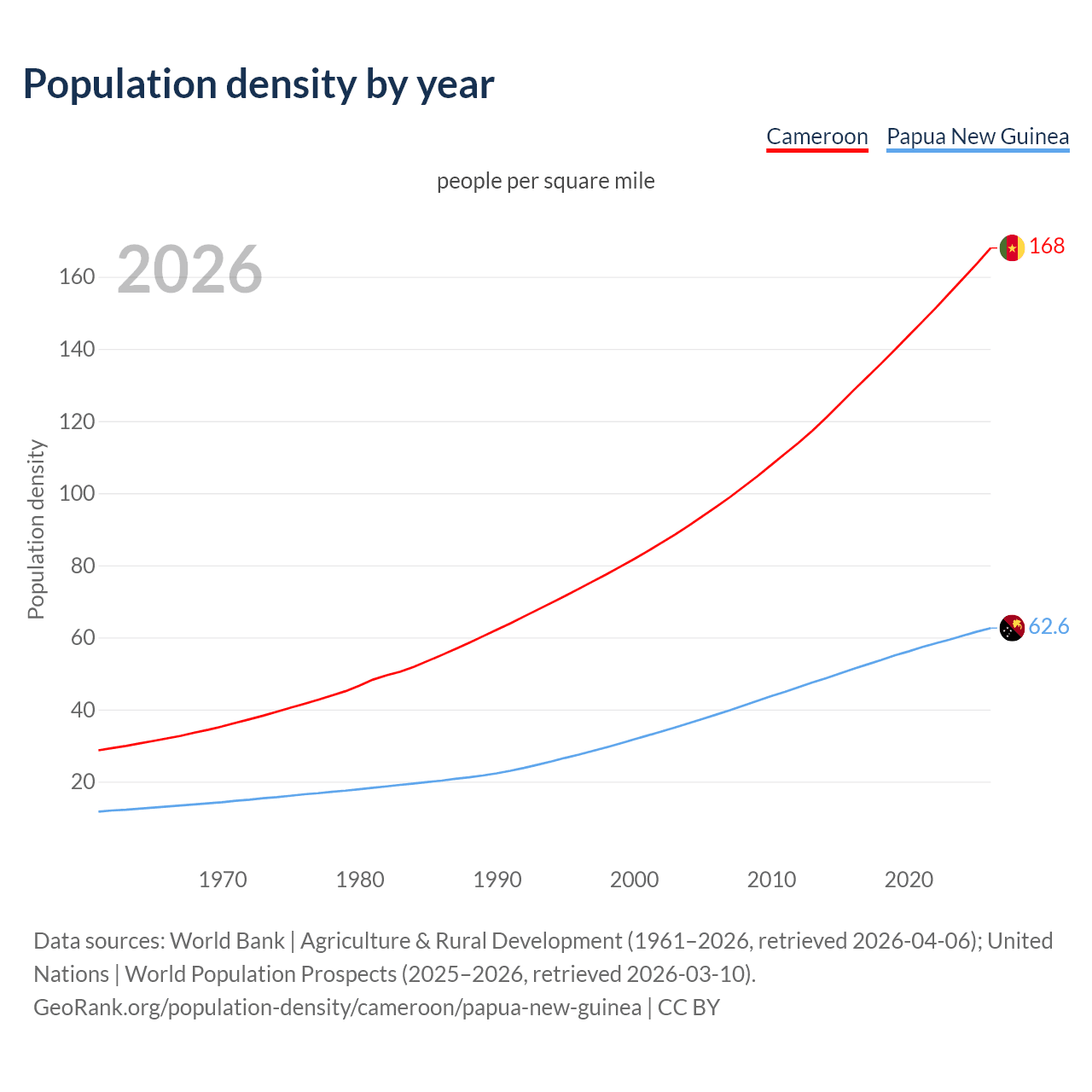 Population density