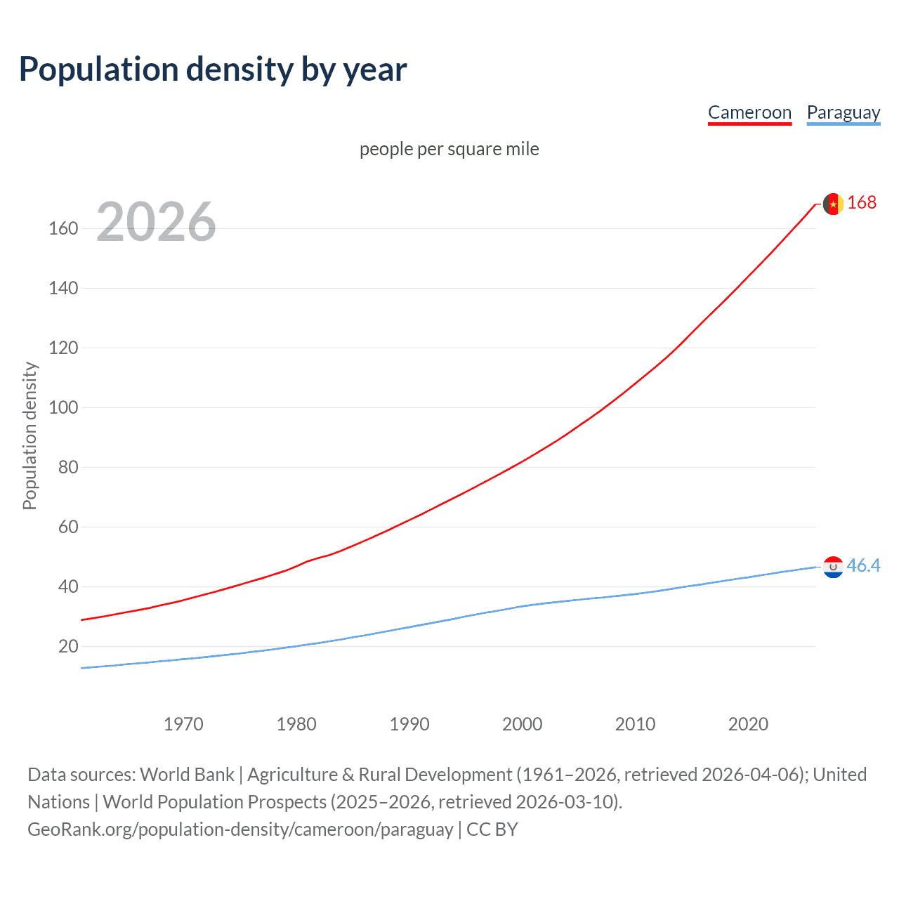 Population density