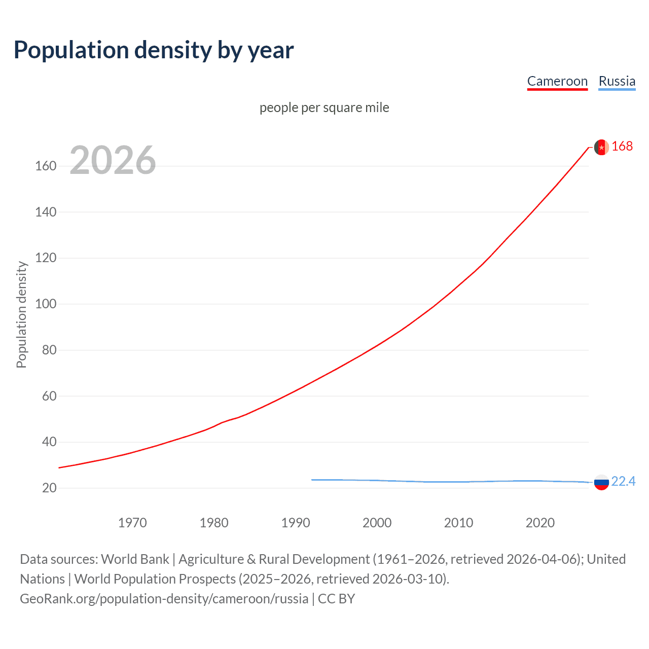 Population density