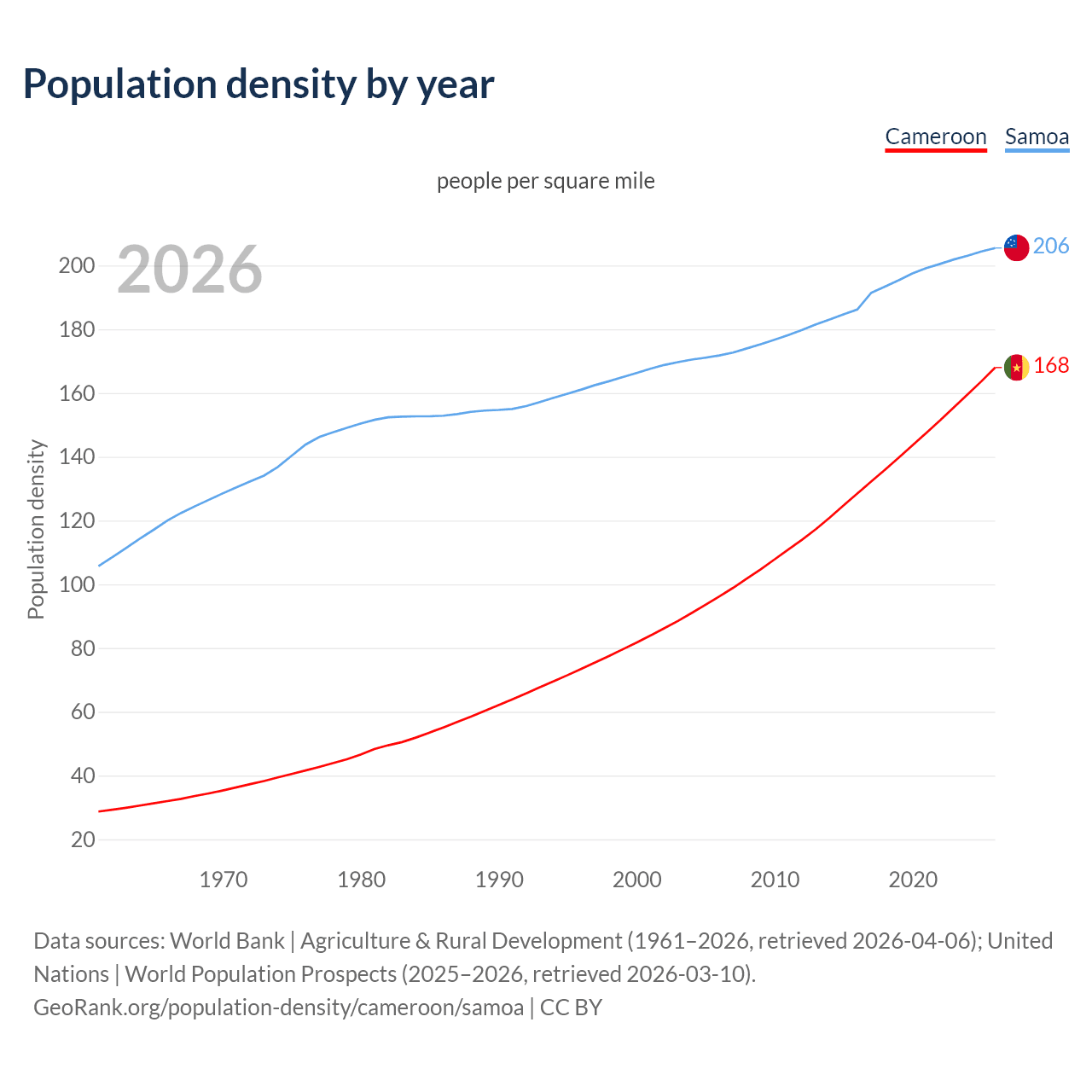 Population density