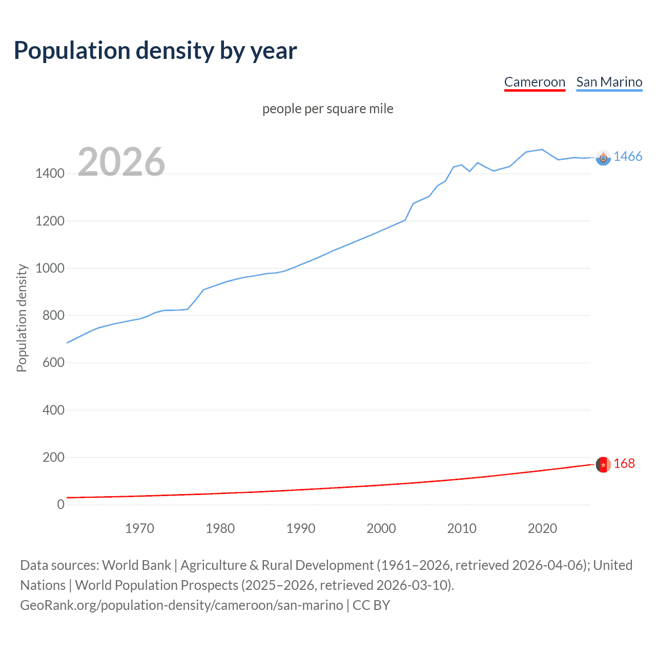 Population density