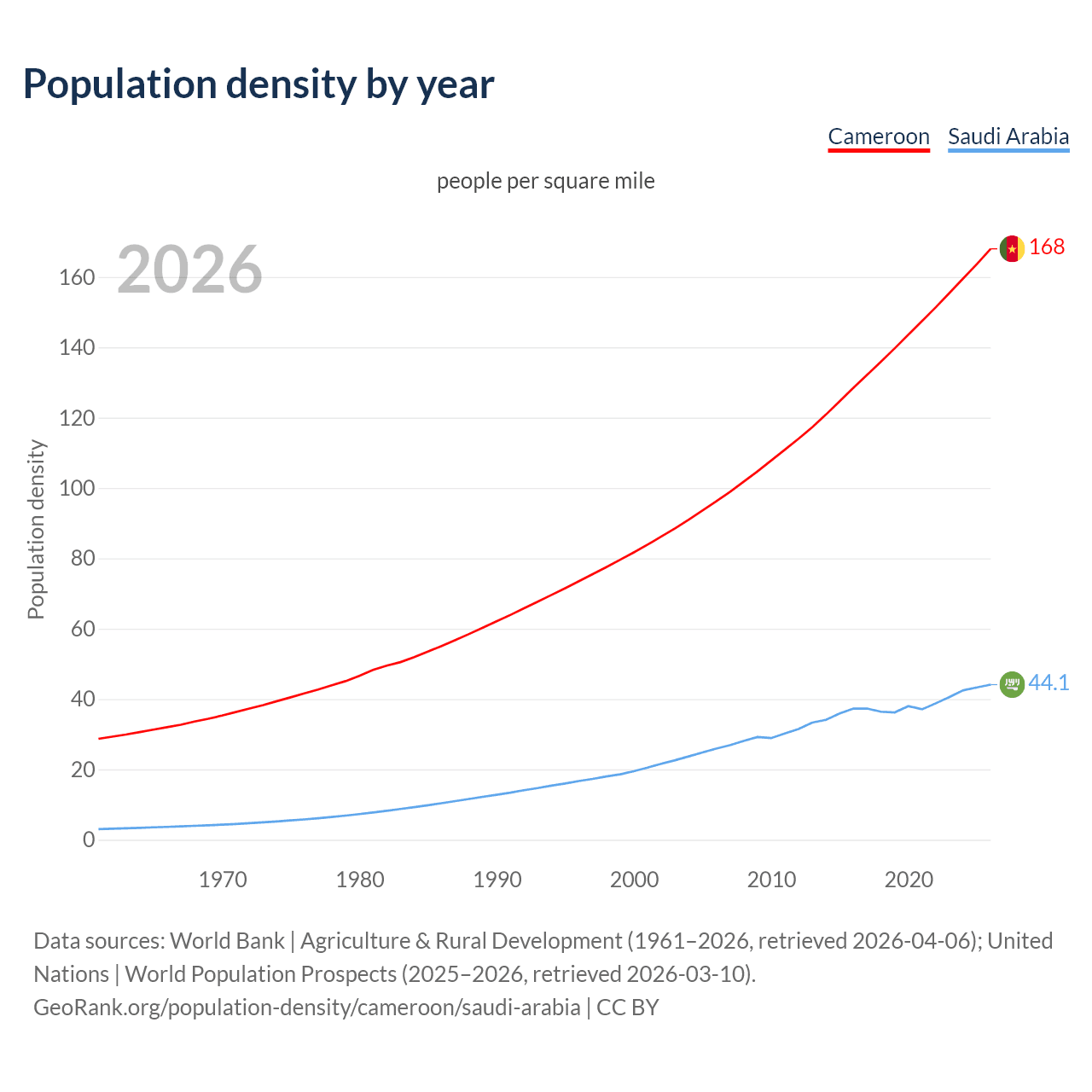 Population density