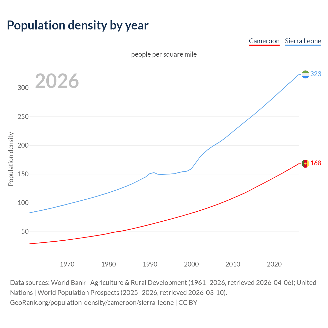 Population density