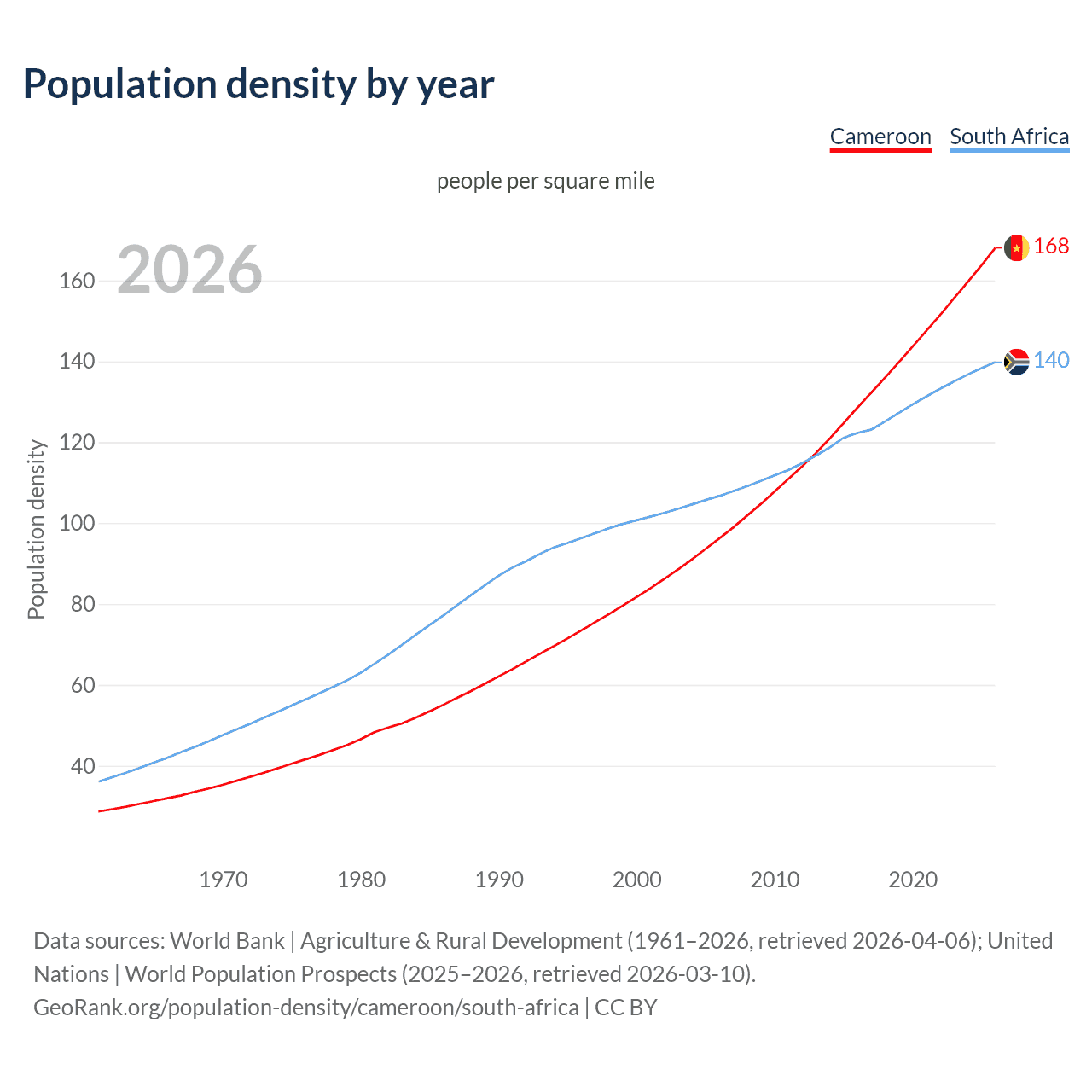 Population density