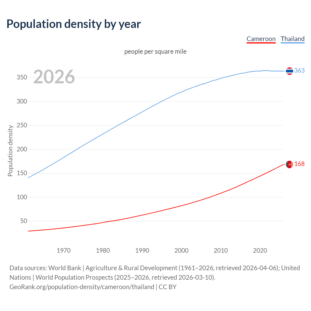 Population density