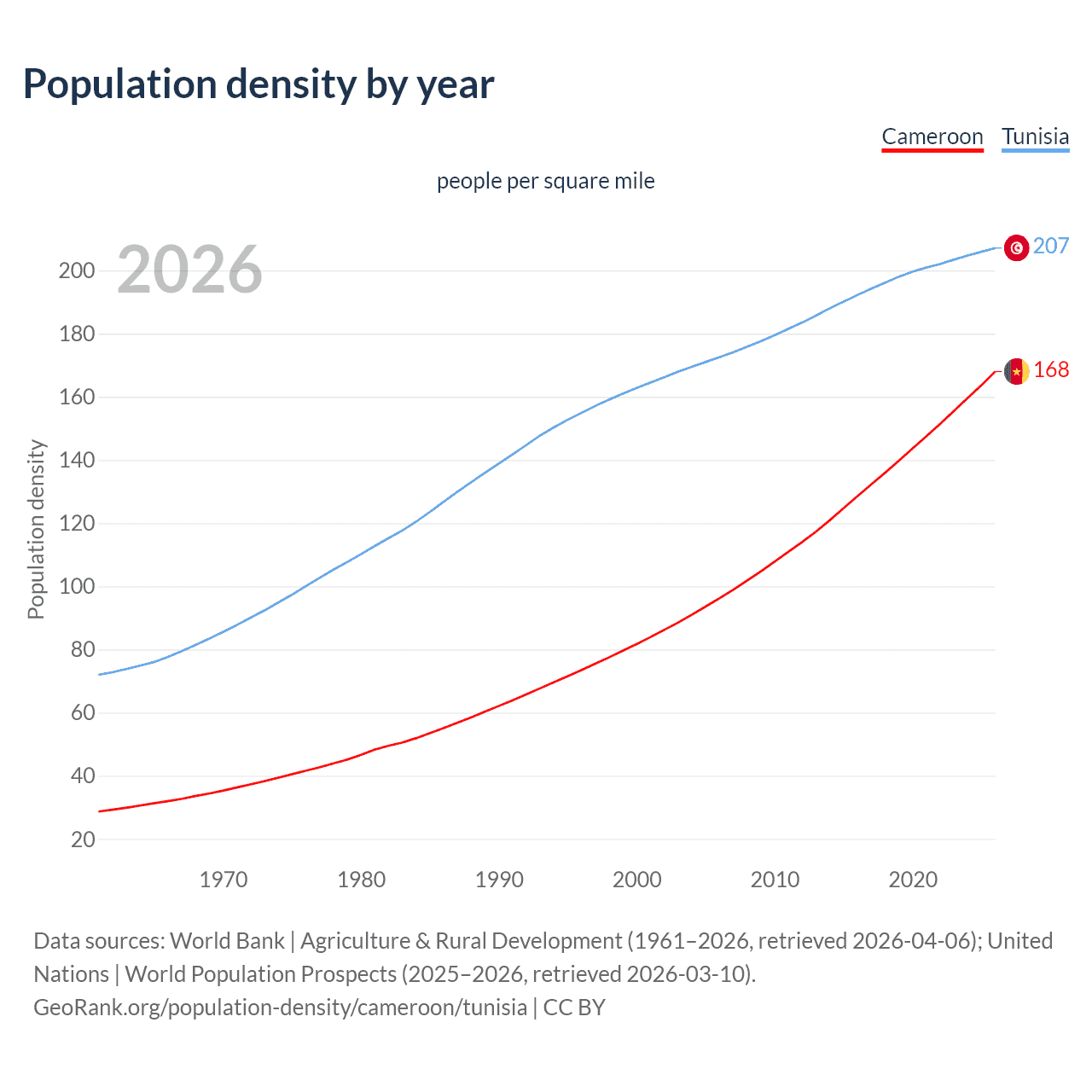 Population density