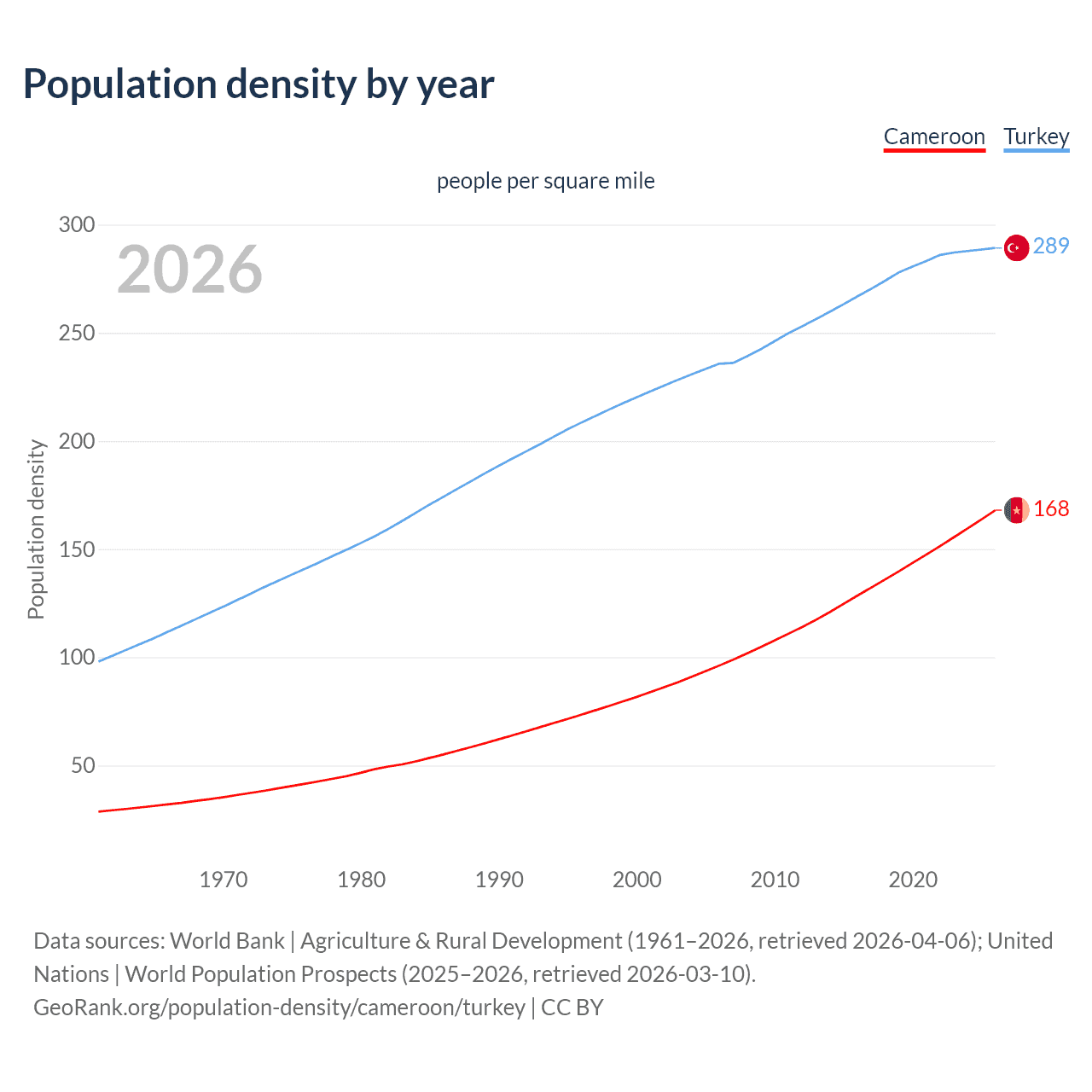 Population density