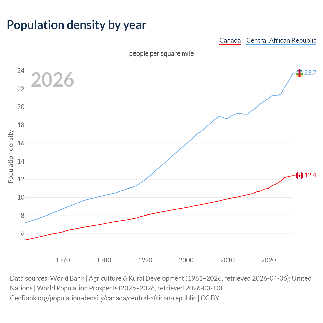 Population density