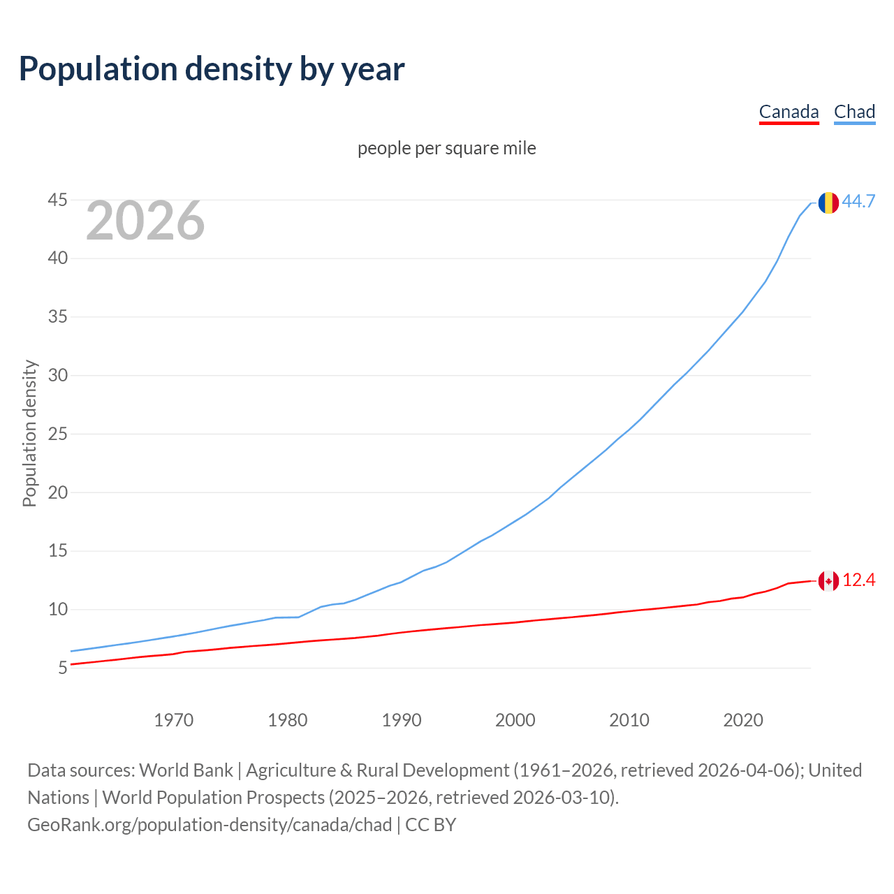Population density