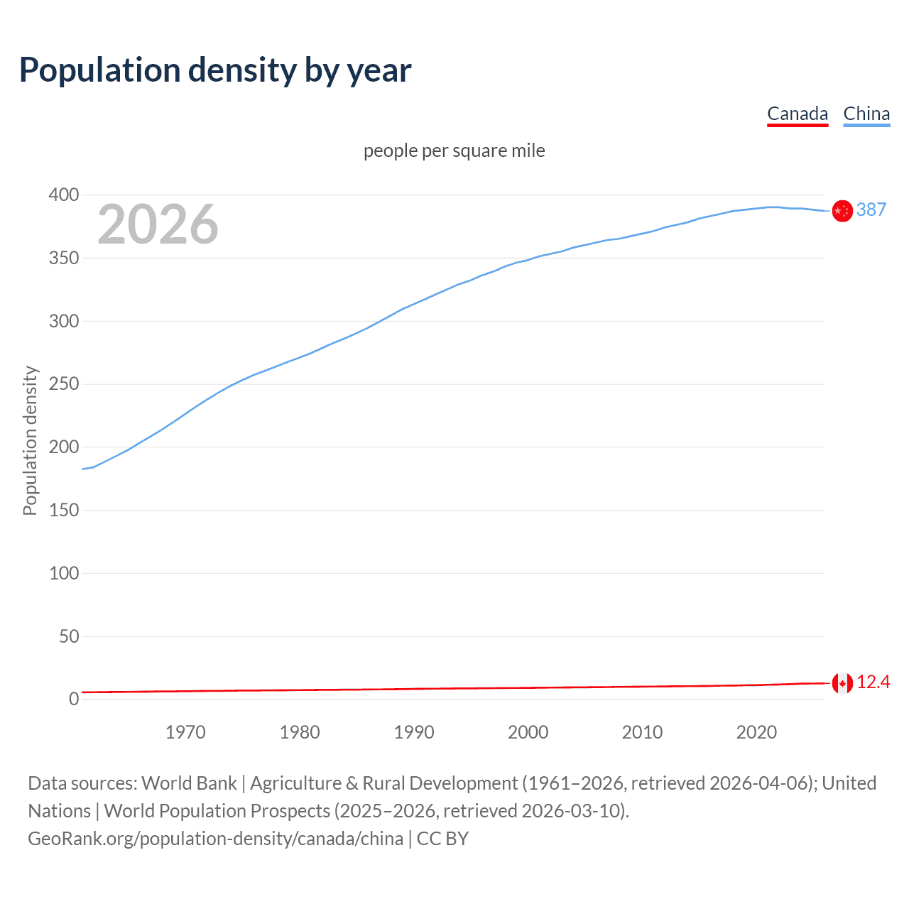 Population density