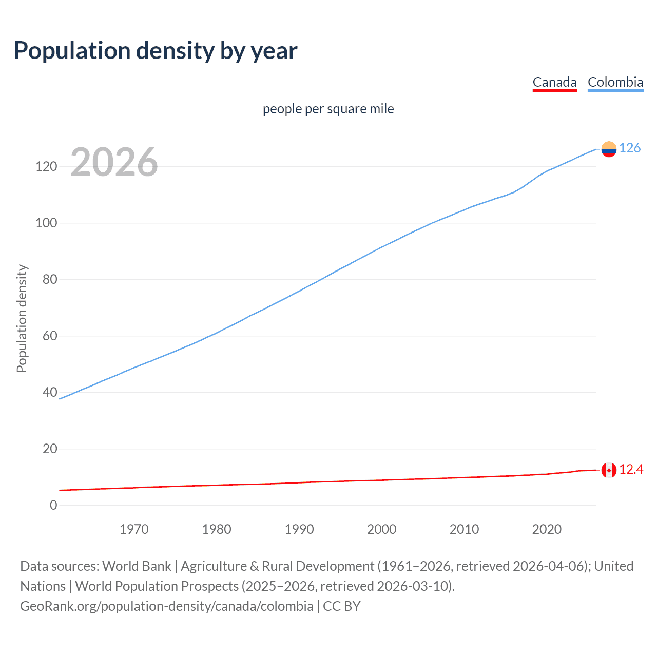 Population density