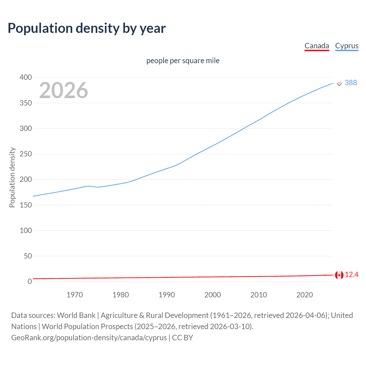 Population density